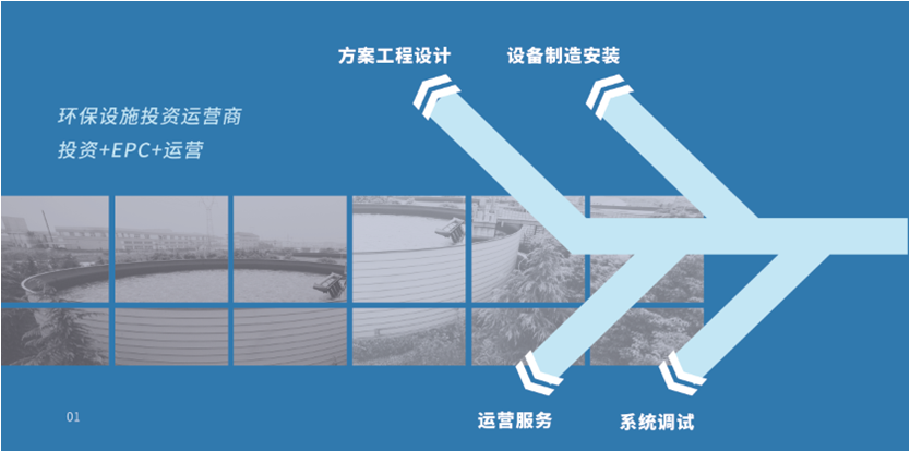 环保设施投资运营(图1)